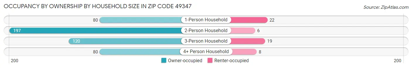 Occupancy by Ownership by Household Size in Zip Code 49347