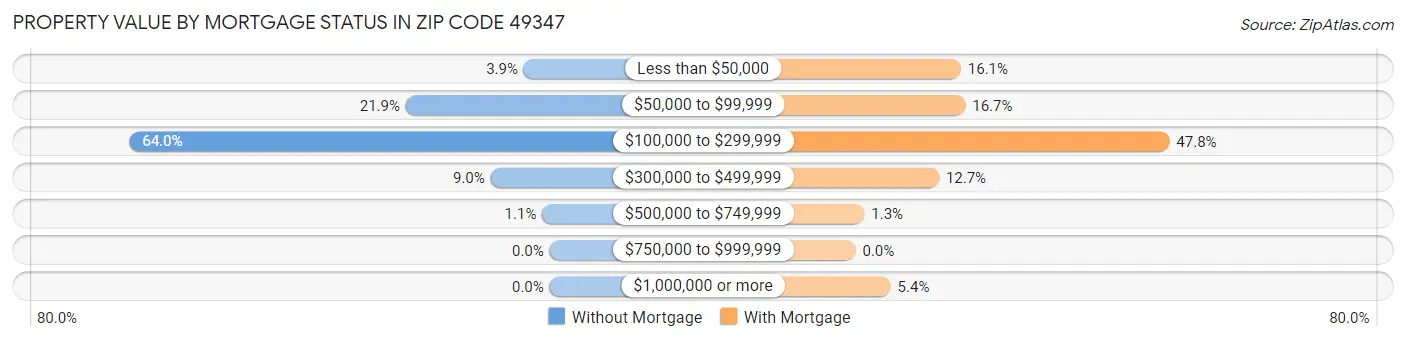 Property Value by Mortgage Status in Zip Code 49347