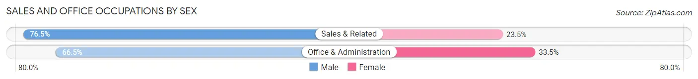 Sales and Office Occupations by Sex in Zip Code 49347
