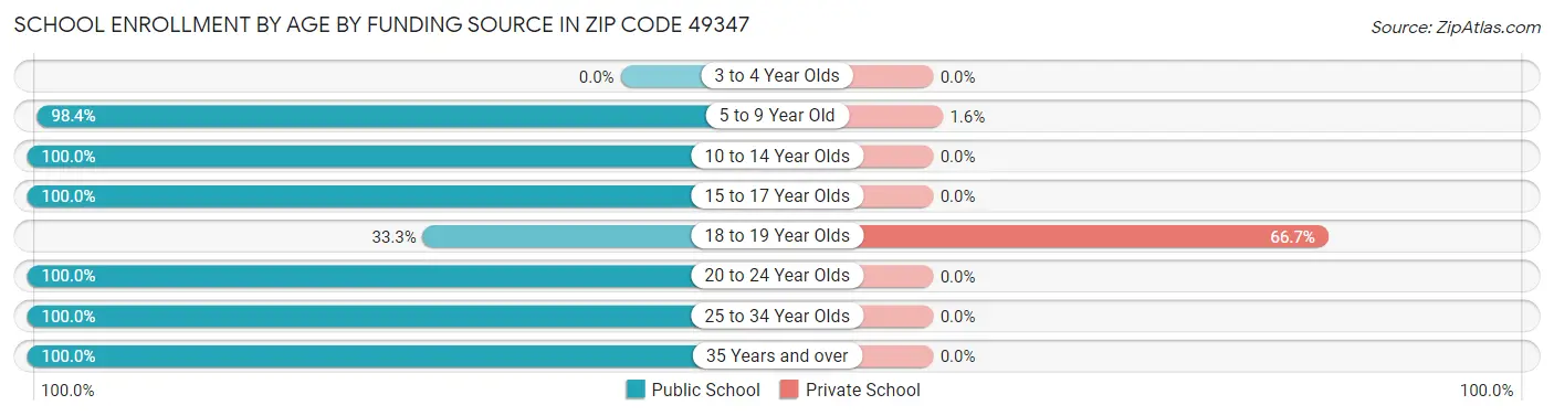School Enrollment by Age by Funding Source in Zip Code 49347