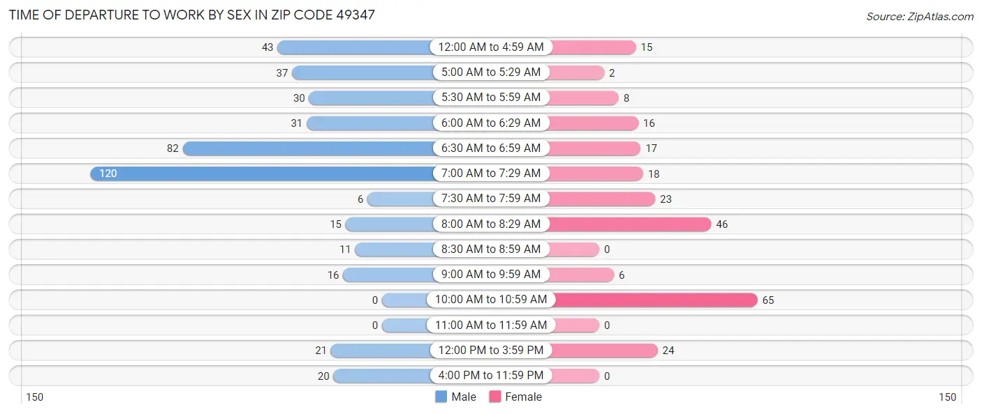 Time of Departure to Work by Sex in Zip Code 49347