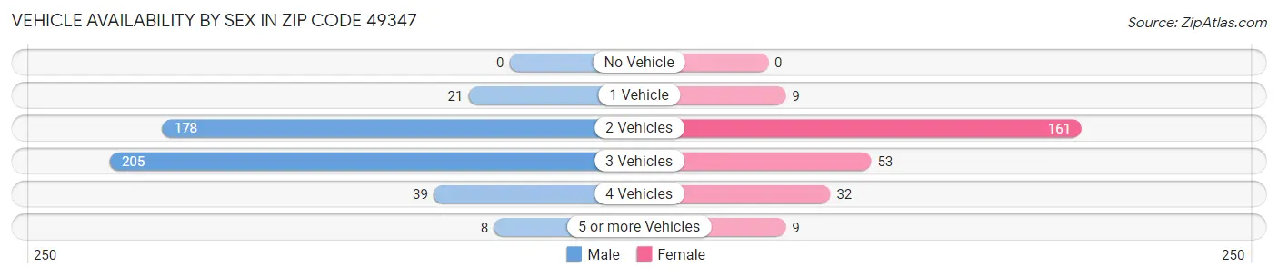 Vehicle Availability by Sex in Zip Code 49347