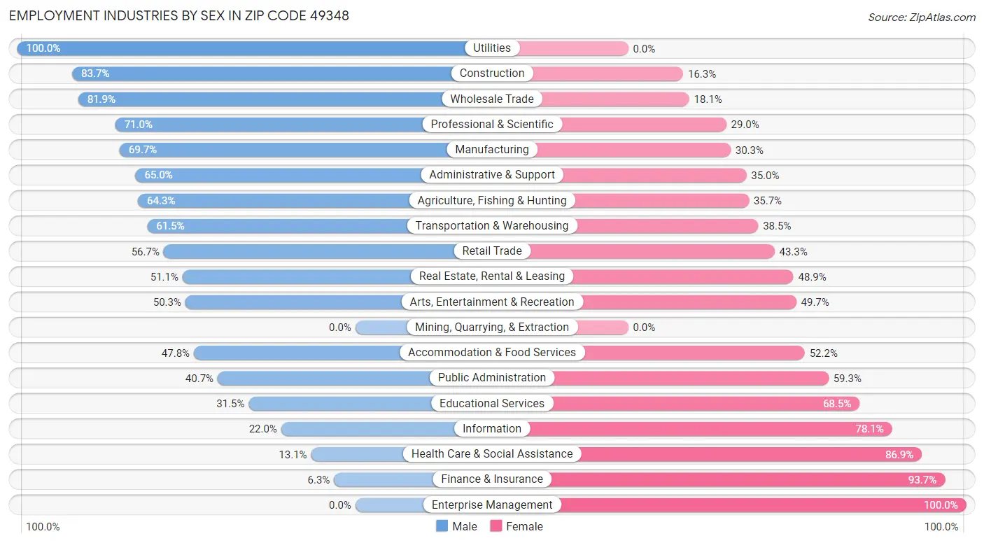 Employment Industries by Sex in Zip Code 49348