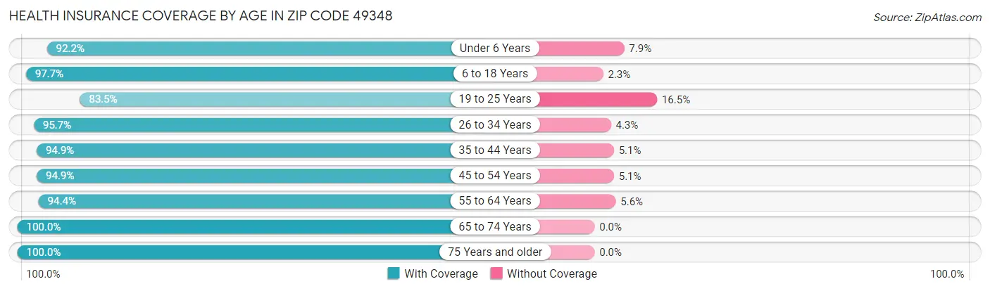Health Insurance Coverage by Age in Zip Code 49348