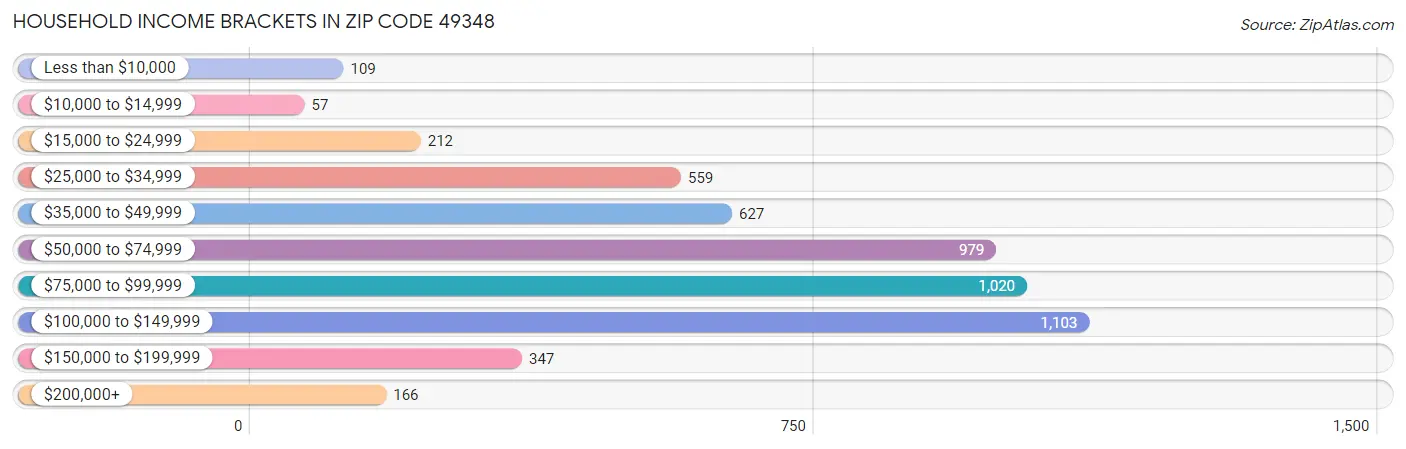 Household Income Brackets in Zip Code 49348