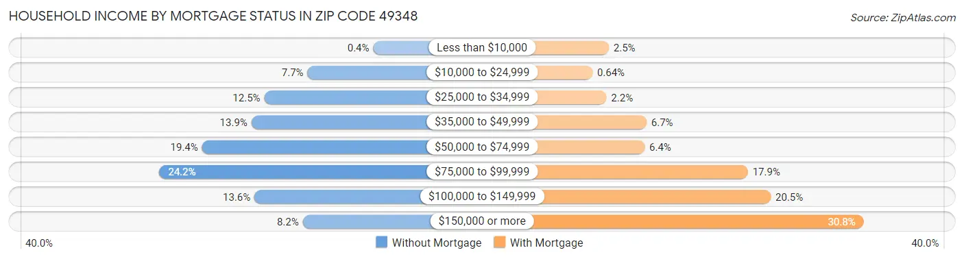 Household Income by Mortgage Status in Zip Code 49348