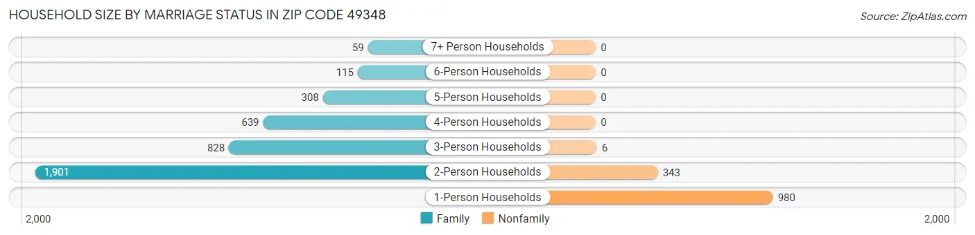Household Size by Marriage Status in Zip Code 49348
