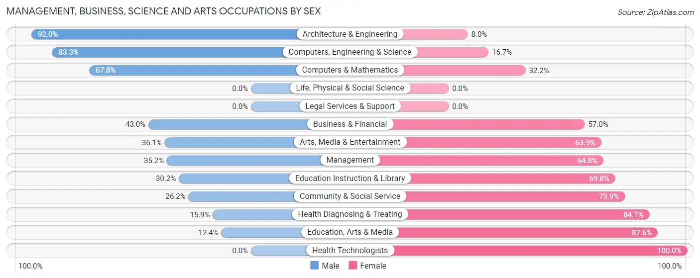 Management, Business, Science and Arts Occupations by Sex in Zip Code 49348