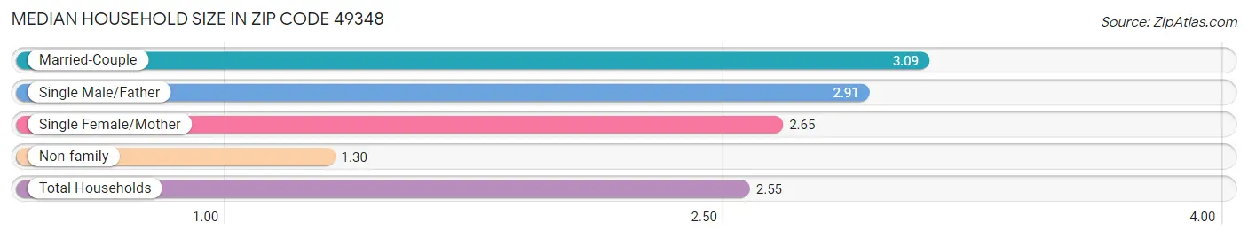 Median Household Size in Zip Code 49348