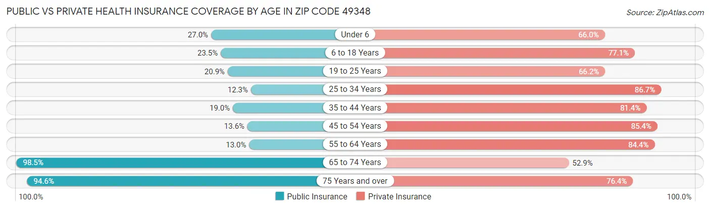 Public vs Private Health Insurance Coverage by Age in Zip Code 49348