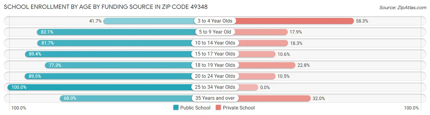 School Enrollment by Age by Funding Source in Zip Code 49348