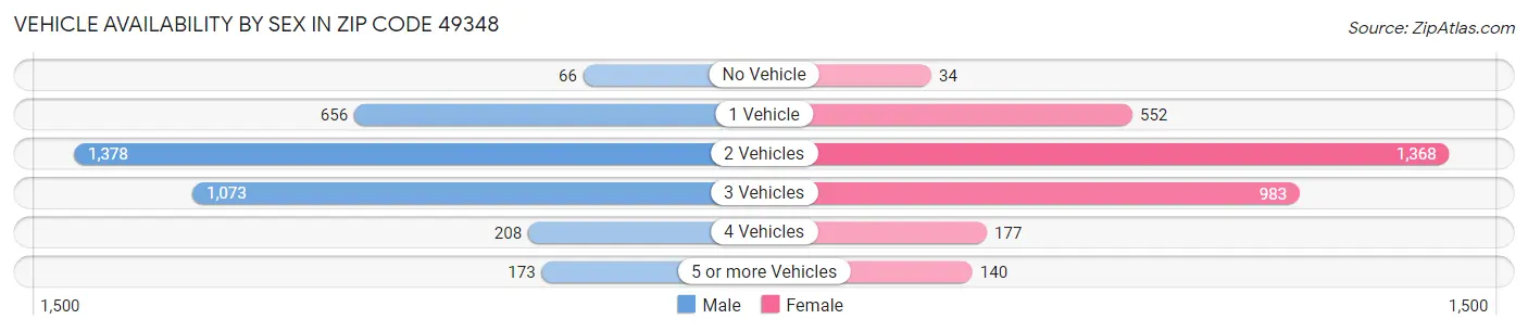 Vehicle Availability by Sex in Zip Code 49348
