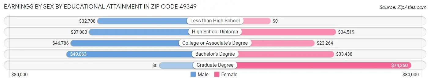 Earnings by Sex by Educational Attainment in Zip Code 49349