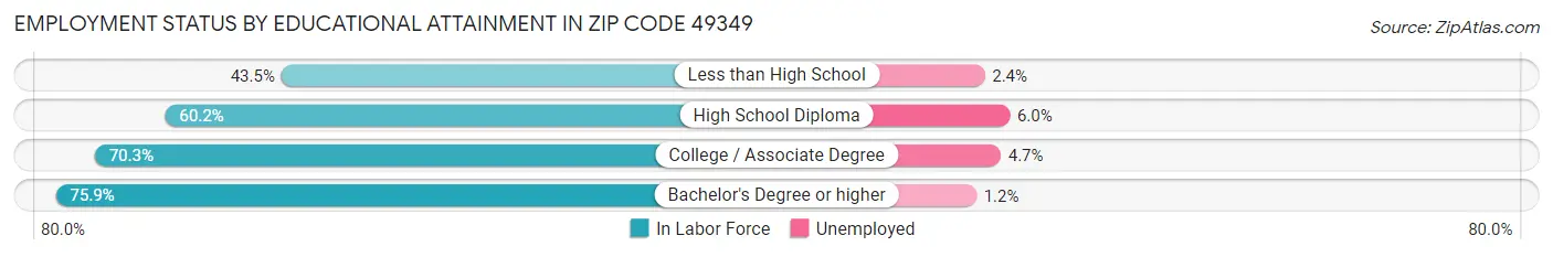 Employment Status by Educational Attainment in Zip Code 49349
