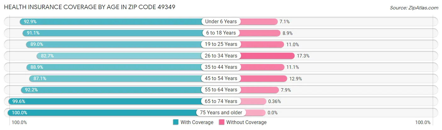Health Insurance Coverage by Age in Zip Code 49349
