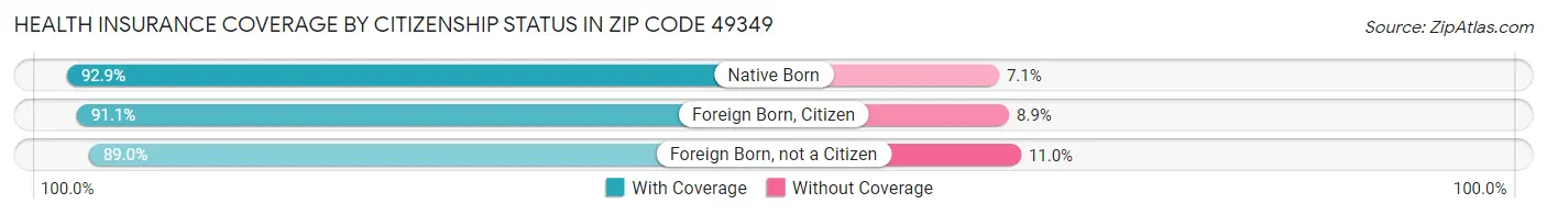 Health Insurance Coverage by Citizenship Status in Zip Code 49349