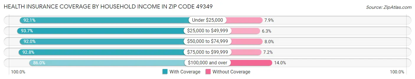 Health Insurance Coverage by Household Income in Zip Code 49349