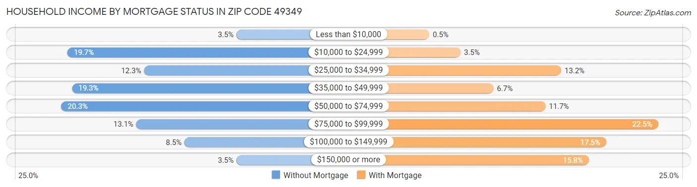 Household Income by Mortgage Status in Zip Code 49349
