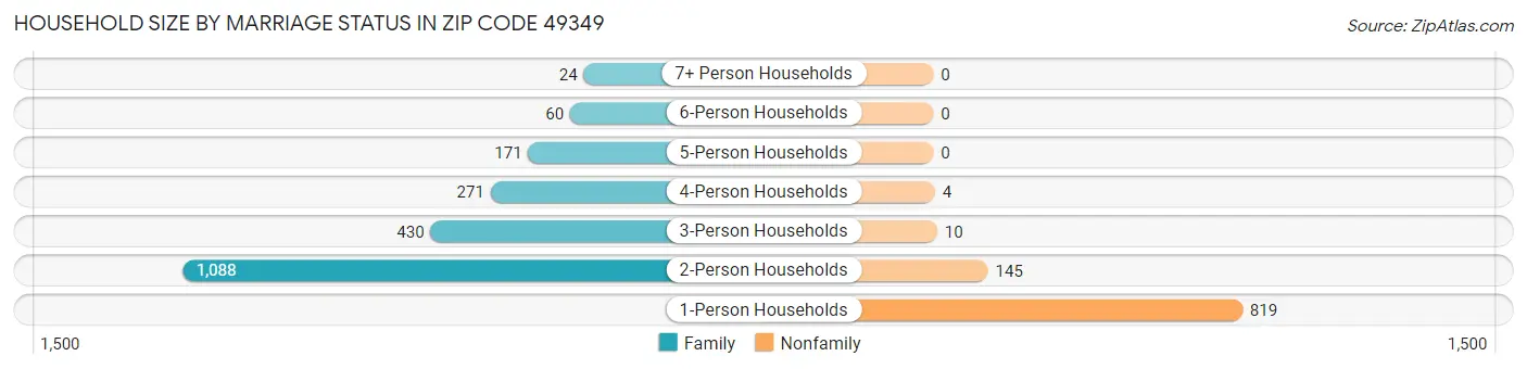 Household Size by Marriage Status in Zip Code 49349