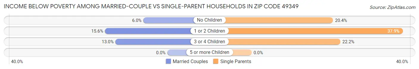 Income Below Poverty Among Married-Couple vs Single-Parent Households in Zip Code 49349