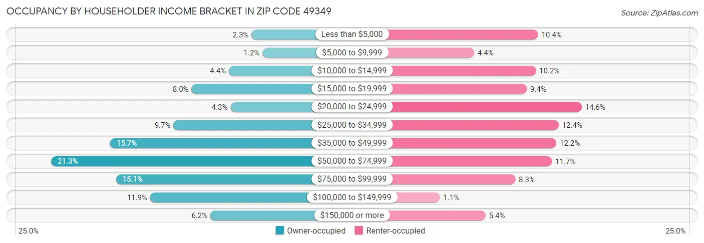 Occupancy by Householder Income Bracket in Zip Code 49349