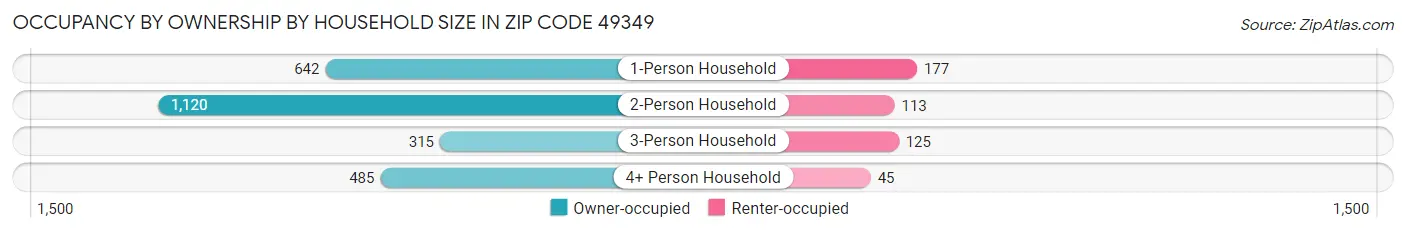 Occupancy by Ownership by Household Size in Zip Code 49349