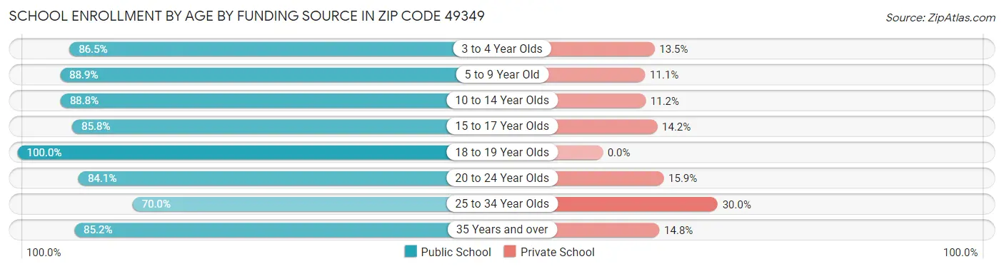 School Enrollment by Age by Funding Source in Zip Code 49349