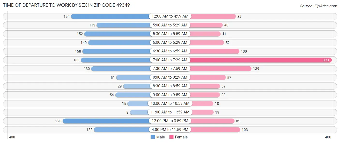 Time of Departure to Work by Sex in Zip Code 49349