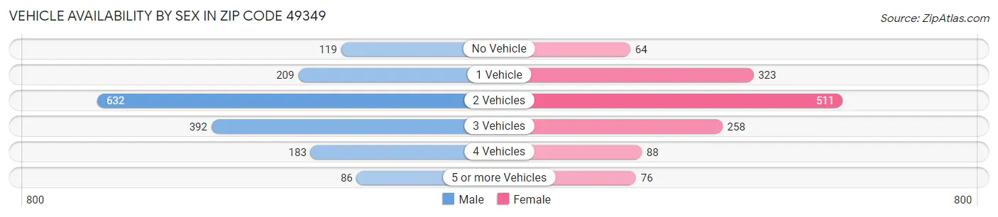 Vehicle Availability by Sex in Zip Code 49349