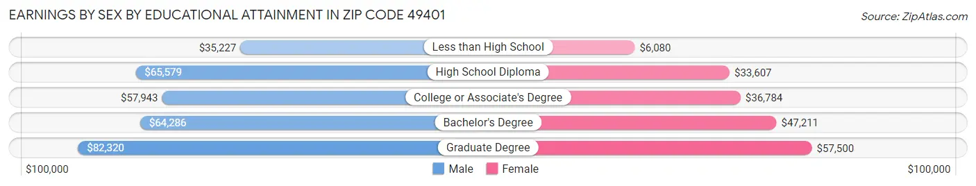 Earnings by Sex by Educational Attainment in Zip Code 49401