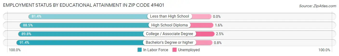 Employment Status by Educational Attainment in Zip Code 49401