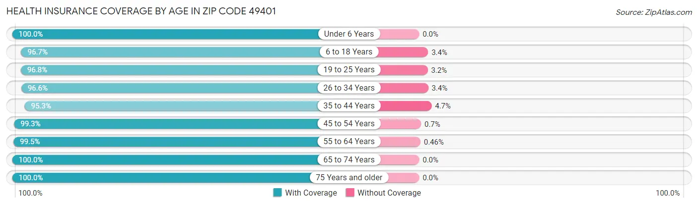 Health Insurance Coverage by Age in Zip Code 49401