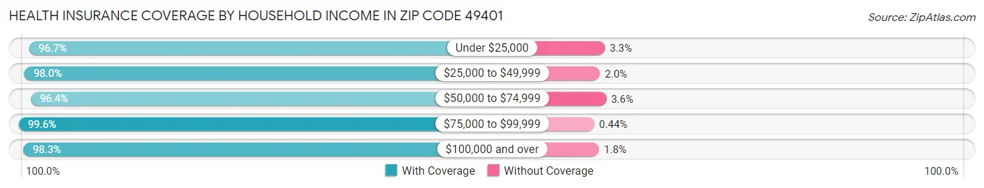 Health Insurance Coverage by Household Income in Zip Code 49401