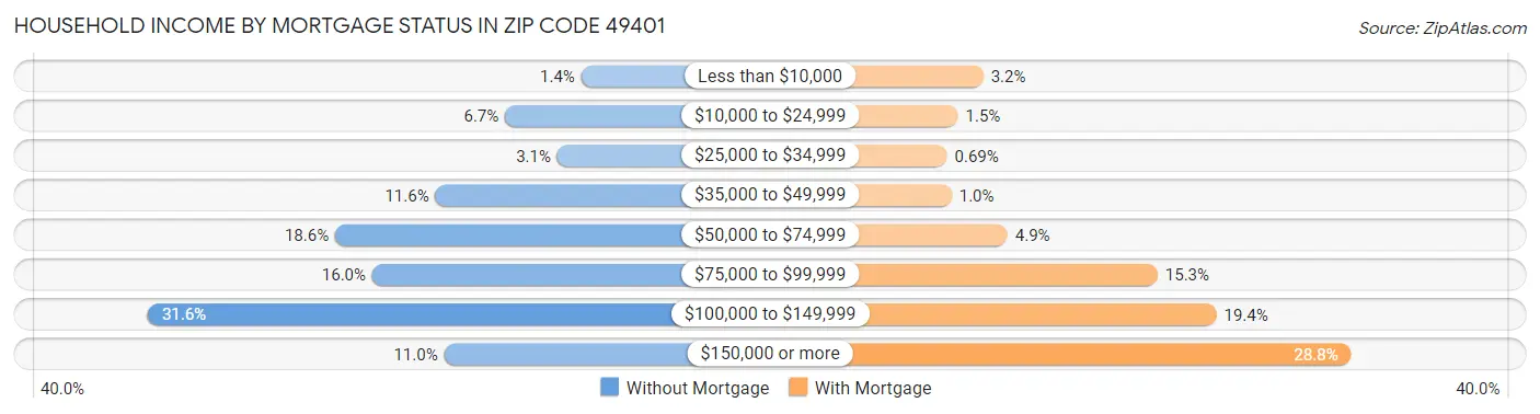 Household Income by Mortgage Status in Zip Code 49401
