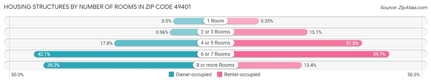 Housing Structures by Number of Rooms in Zip Code 49401
