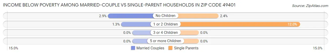 Income Below Poverty Among Married-Couple vs Single-Parent Households in Zip Code 49401