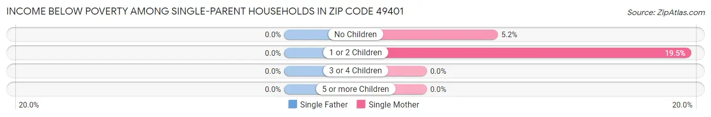Income Below Poverty Among Single-Parent Households in Zip Code 49401