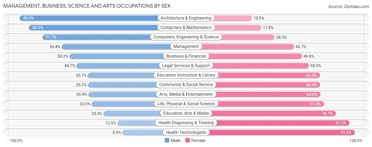 Management, Business, Science and Arts Occupations by Sex in Zip Code 49401