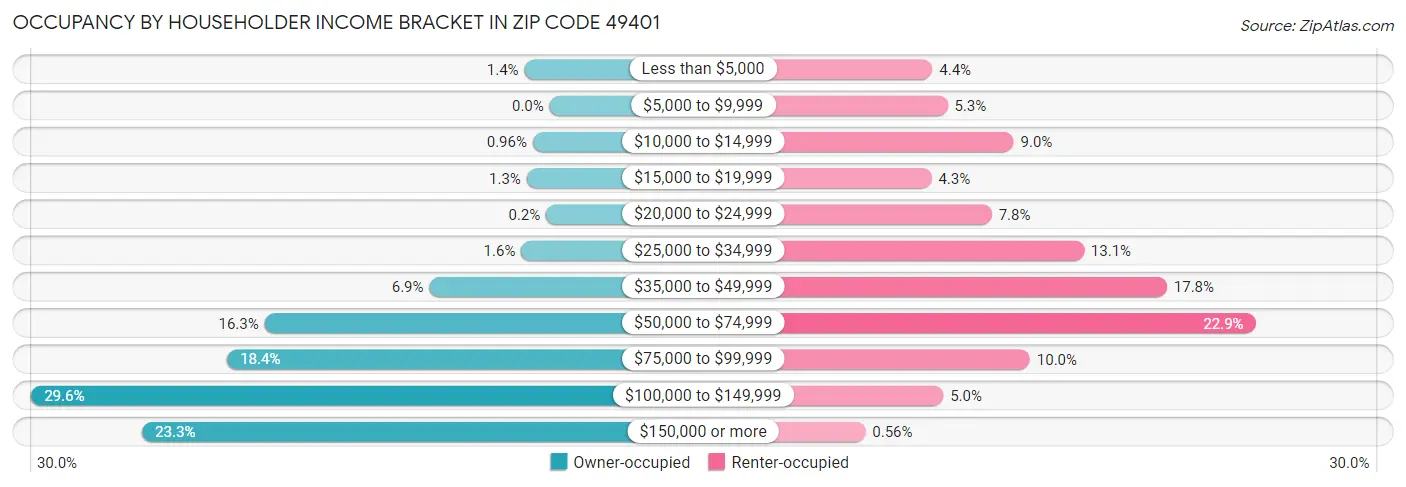 Occupancy by Householder Income Bracket in Zip Code 49401