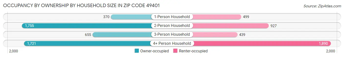 Occupancy by Ownership by Household Size in Zip Code 49401