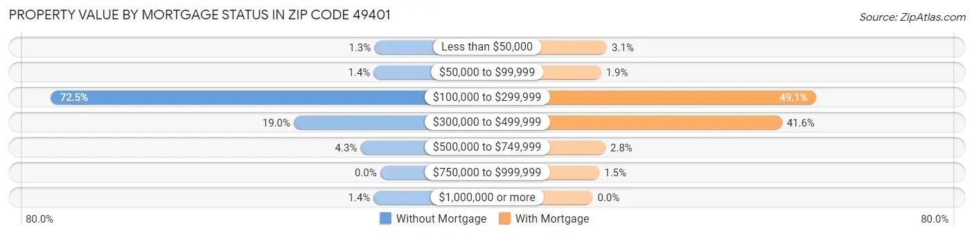 Property Value by Mortgage Status in Zip Code 49401