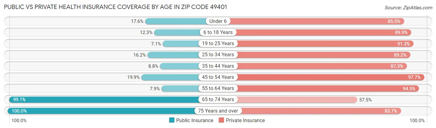 Public vs Private Health Insurance Coverage by Age in Zip Code 49401