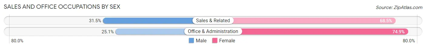 Sales and Office Occupations by Sex in Zip Code 49401