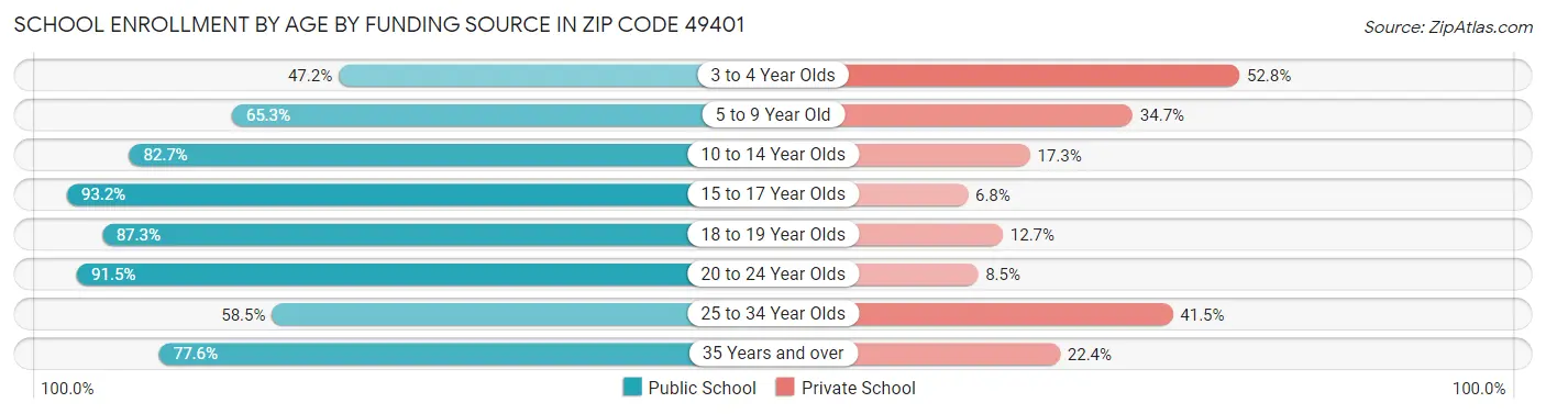 School Enrollment by Age by Funding Source in Zip Code 49401
