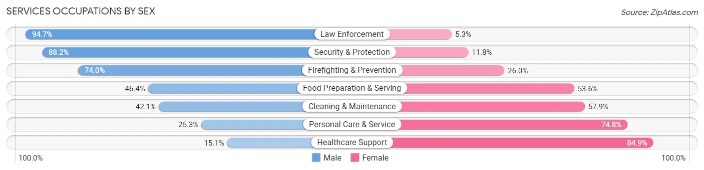 Services Occupations by Sex in Zip Code 49401