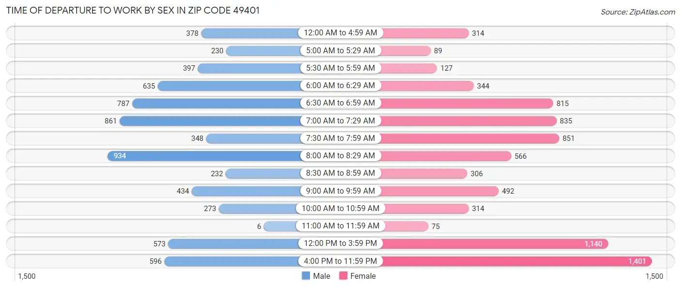 Time of Departure to Work by Sex in Zip Code 49401