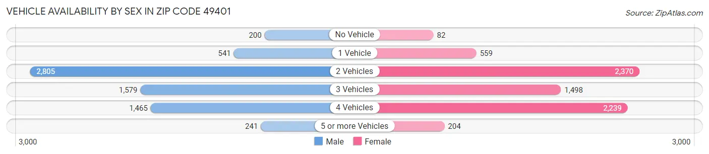 Vehicle Availability by Sex in Zip Code 49401