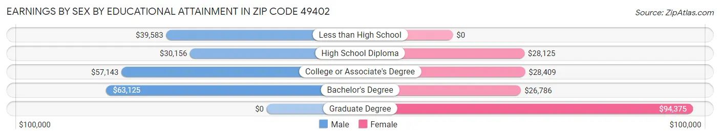 Earnings by Sex by Educational Attainment in Zip Code 49402
