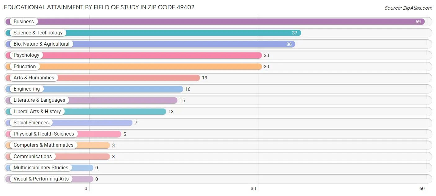 Educational Attainment by Field of Study in Zip Code 49402