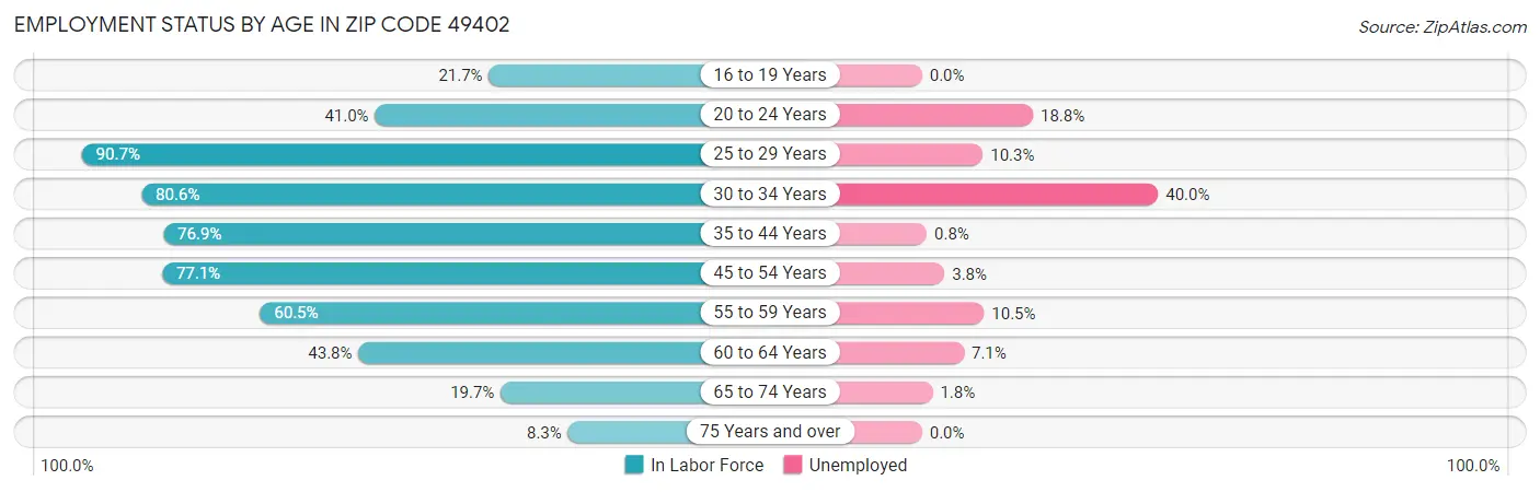 Employment Status by Age in Zip Code 49402